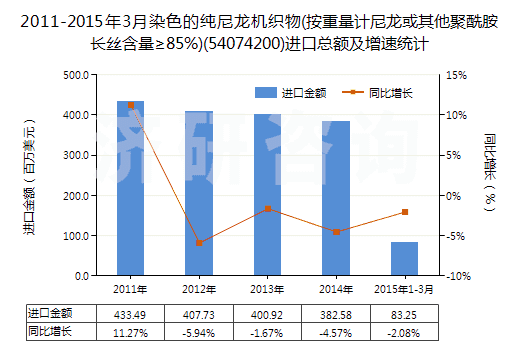 2011-2015年3月染色的純尼龍機織物(按重量計尼龍或其他聚酰胺長絲含量≥85%)(54074200)進口總額及增速統(tǒng)計